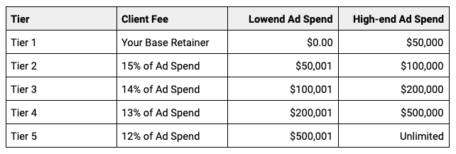 Facebook ad management ad spend fees